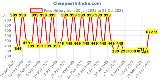 myntra.com Hawai Gold-Toned 1 Piece Wall Fashion hawai Price History Graph from 20 Jan 2025 to 21 Oct 2025