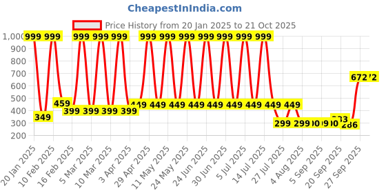 myntra.com Hawai Gold-Toned 1 Piece Wall Fashion hawai Price History Graph from 20 Jan 2025 to 21 Oct 2025