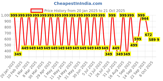myntra.com Hawai Gold-Toned 1 Piece Wall Fashion hawai Price History Graph from 20 Jan 2025 to 21 Oct 2025