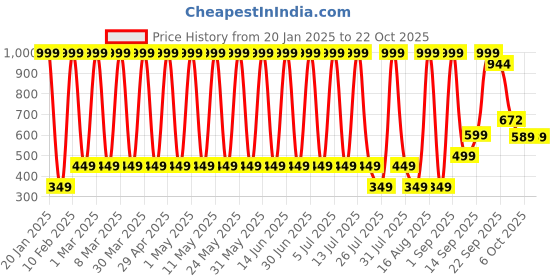 myntra.com Hawai Gold-Toned 1 Piece Wall Fashion hawai Price History Graph from 20 Jan 2025 to 21 Oct 2025