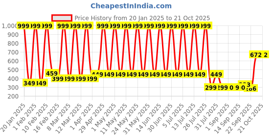 myntra.com Hawai Gold-Toned 1 Piece Wall Fashion hawai Price History Graph from 20 Jan 2025 to 21 Oct 2025