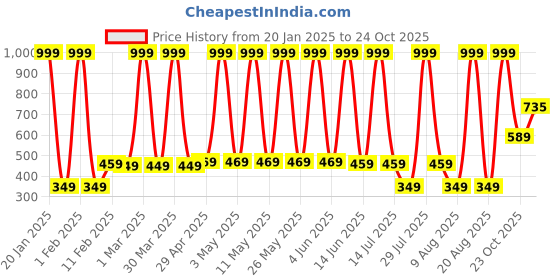 myntra.com Hawai Gold-Toned 1 Piece Wall Fashion hawai Price History Graph from 20 Jan 2025 to 24 Oct 2025