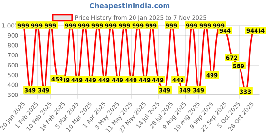 myntra.com Hawai Gold-Toned 1 Piece Wall Fashion hawai Price History Graph from 20 Jan 2025 to 7 Nov 2025