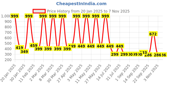 myntra.com Hawai Gold-Toned 1 Piece Wall Fashion hawai Price History Graph from 20 Jan 2025 to 6 Nov 2025