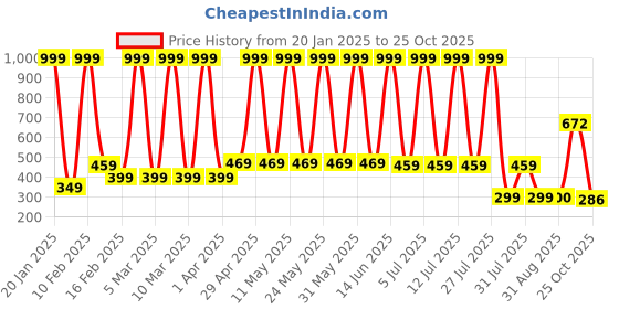 myntra.com Hawai Gold-Toned 1 Piece Wall Fashion hawai Price History Graph from 20 Jan 2025 to 25 Oct 2025