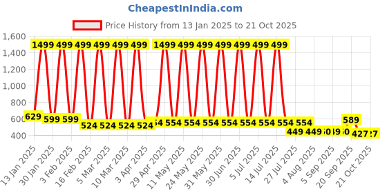 myntra.com Hawai Gold-Toned 1 Piece Wood Wall Fashion hawai Price History Graph from 13 Jan 2025 to 21 Oct 2025