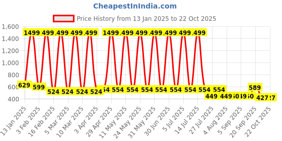 myntra.com Hawai Gold-Toned 1 Piece Wood Wall Fashion hawai Price History Graph from 13 Jan 2025 to 22 Oct 2025