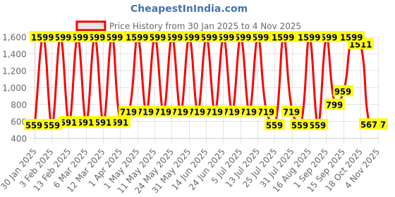 myntra.com Hawai Gold-Toned 1 Piece Wood Wall Fashion hawai Price History Graph from 30 Jan 2025 to 3 Nov 2025