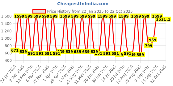 myntra.com Hawai Gold-Toned 1 Piece Wood Wall Fashion hawai Price History Graph from 22 Jan 2025 to 20 Oct 2025