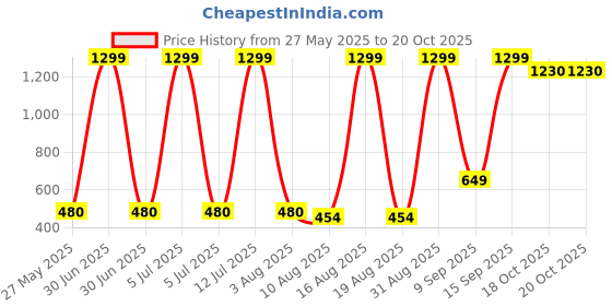 myntra.com Hawai Gold-Toned 1 Piece Wood Wall Fashion hawai Price History Graph from 27 May 2025 to 20 Oct 2025