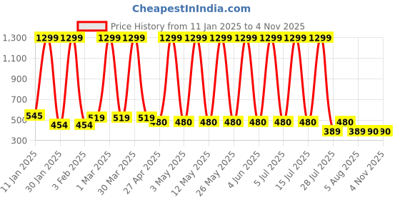 myntra.com Hawai Gold-Toned 1 Pieces Wood Fashion Photo Frames hawai Price History Graph from 11 Jan 2025 to 3 Nov 2025