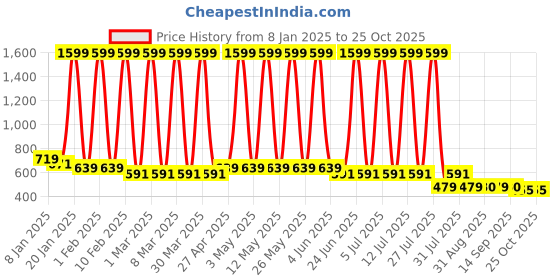 myntra.com Hawai Gold-Toned 1 Pieces Wood Fashion Photo Frames hawai Price History Graph from 8 Jan 2025 to 24 Oct 2025