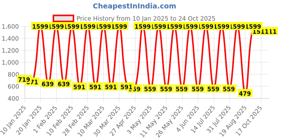 myntra.com Hawai Gold-Toned 1 Pieces Wood Fashion Photo Frames hawai Price History Graph from 10 Jan 2025 to 23 Oct 2025