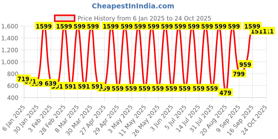 myntra.com Hawai Gold-Toned 1 Pieces Wood Fashion Photo Frames hawai Price History Graph from 6 Jan 2025 to 23 Oct 2025