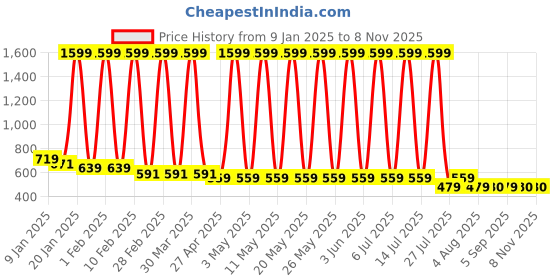 myntra.com Hawai Gold-Toned 1 Pieces Wood Fashion Photo Frames hawai Price History Graph from 9 Jan 2025 to 8 Nov 2025