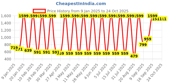 myntra.com Hawai Gold-Toned 1 Pieces Wood Fashion Photo Frames hawai Price History Graph from 9 Jan 2025 to 23 Oct 2025