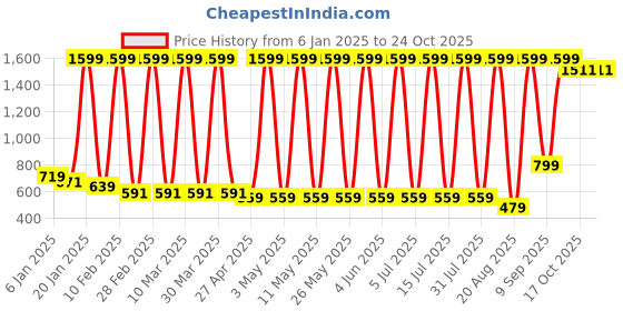 myntra.com Hawai Gold-Toned 1 Pieces Wood Fashion Photo Frames hawai Price History Graph from 6 Jan 2025 to 23 Oct 2025