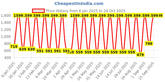 myntra.com Hawai Gold-Toned 1 Pieces Wood Fashion Photo Frames hawai Price History Graph from 6 Jan 2025 to 23 Oct 2025