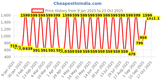myntra.com Hawai Gold-Toned 1 Pieces Wood Fashion Photo Frames hawai Price History Graph from 9 Jan 2025 to 23 Oct 2025