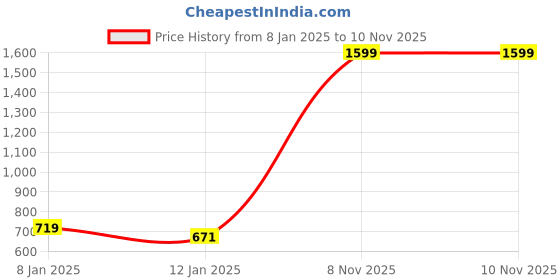 myntra.com Hawai Gold-Toned 1 Pieces Wood Fashion Photo Frames hawai Price History Graph from 8 Jan 2025 to 9 Nov 2025