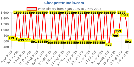 myntra.com Hawai Gold-Toned 1 Pieces Wood Fashion Photo Frames hawai Price History Graph from 6 Jan 2025 to 2 Nov 2025