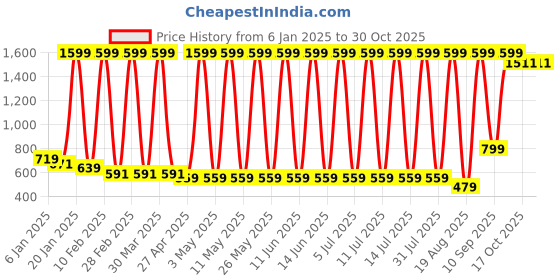 myntra.com Hawai Gold-Toned 1 Pieces Wood Fashion Photo Frames hawai Price History Graph from 6 Jan 2025 to 30 Oct 2025