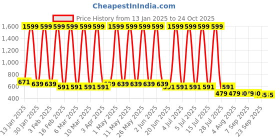 myntra.com Hawai Gold-Toned 1 Pieces Wood Fashion Photo Frames hawai Price History Graph from 13 Jan 2025 to 24 Oct 2025