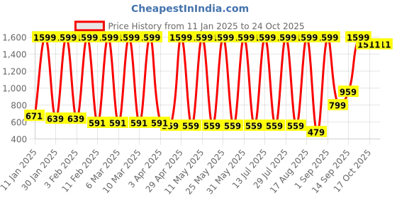 myntra.com Hawai Gold-Toned 1 Pieces Wood Fashion Photo Frames hawai Price History Graph from 11 Jan 2025 to 23 Oct 2025
