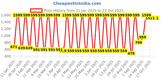 myntra.com Hawai Gold-Toned 1 Pieces Wood Fashion Photo Frames hawai Price History Graph from 11 Jan 2025 to 23 Oct 2025