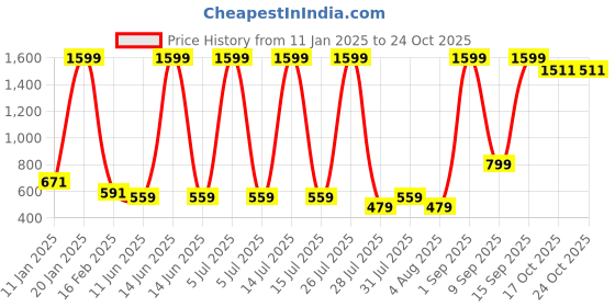 myntra.com Hawai Gold-Toned 1 Pieces Wood Fashion Photo Frames hawai Price History Graph from 11 Jan 2025 to 23 Oct 2025