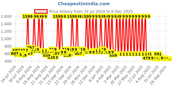 myntra.com Hawai Gold-Toned 24k Gold Plated Hanuman Ji with Ram ji Wooden Wall Photo Frame hawai Price History Graph from 24 Jul 2024 to 5 Dec 2025
