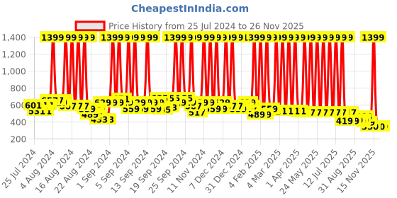myntra.com Hawai Gold-Toned & Beige 3D Wooden Wall Photo Frames hawai Price History Graph from 25 Jul 2024 to 24 Nov 2025