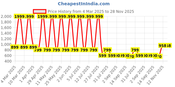 myntra.com Hawai Gold Toned & Black Acrylic Photo Frame hawai Price History Graph from 4 Mar 2025 to 28 Nov 2025