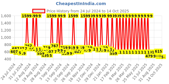 myntra.com Hawai Gold-Toned & Black Be With Who Makes You Happy Wood Wall Photo Frames hawai Price History Graph from 24 Jul 2024 to 13 Oct 2025
