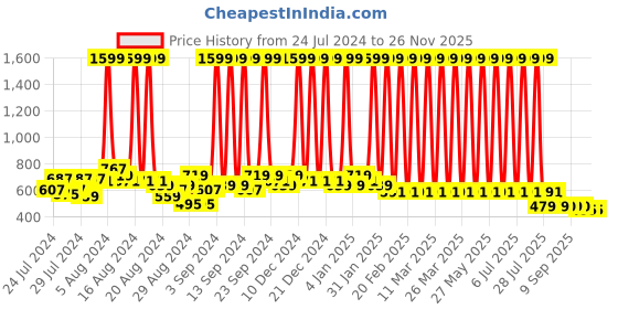 myntra.com Hawai Gold-Toned & Black Ganesh Ji Wood Wall Photo Frame hawai Price History Graph from 24 Jul 2024 to 25 Nov 2025