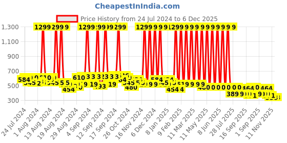 myntra.com Hawai Gold-Toned & Black Lord Baidyanath Shiva Ling Rectangle Wooded Wall Photo Frame hawai Price History Graph from 24 Jul 2024 to 6 Dec 2025