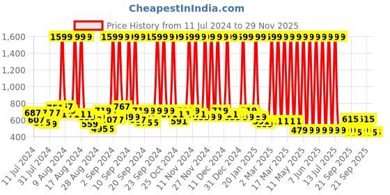 myntra.com Hawai Gold-Toned & Black Printed Wooden Wall Photo Frame hawai Price History Graph from 11 Jul 2024 to 29 Nov 2025