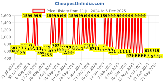 myntra.com Hawai Gold-Toned & Black Printed Wooden Wall Photo Frame hawai Price History Graph from 11 Jul 2024 to 5 Dec 2025