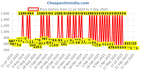 myntra.com Hawai Gold-Toned & Black Printed Wooden Wall Photo Frame hawai Price History Graph from 11 Jul 2024 to 5 Dec 2025