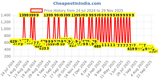 myntra.com Hawai Gold-Toned & Blue Golden Temple Photo Rectangular Wooden Wall Photo Frame hawai Price History Graph from 24 Jul 2024 to 28 Nov 2025