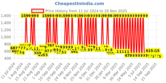 myntra.com Hawai Gold-Toned & Blue Printed Wooden Wall Photo Frame hawai Price History Graph from 11 Jul 2024 to 26 Nov 2025