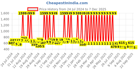 myntra.com Hawai Gold-Toned & Blue Self Design Wood Wall Photo Frame hawai Price History Graph from 24 Jul 2024 to 7 Dec 2025