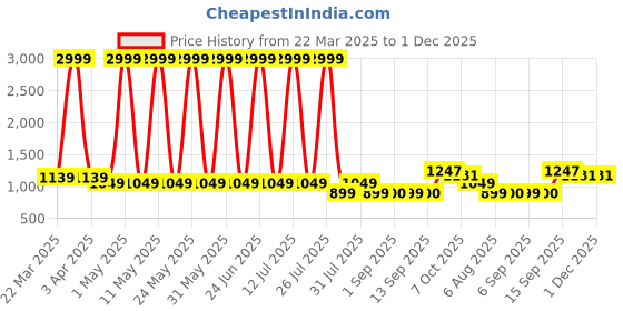 myntra.com Hawai Gold-Toned & Brown Acrylic Table Photo Frame hawai Price History Graph from 22 Mar 2025 to 1 Dec 2025