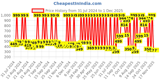 myntra.com Hawai Gold Toned & Green Acrylic Wall Photo Frames hawai Price History Graph from 31 Jul 2024 to 30 Nov 2025