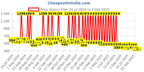 myntra.com Hawai Gold-Toned & Green Lord Nageshwar Shivaling Rectangle Wooded Wall Photo Frame hawai Price History Graph from 24 Jul 2024 to 2 Dec 2025