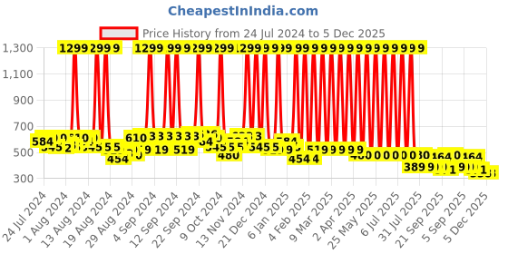 myntra.com Hawai Gold-Toned & Green Maa Saraswati Wooden Wall Photo Frame hawai Price History Graph from 24 Jul 2024 to 5 Dec 2025