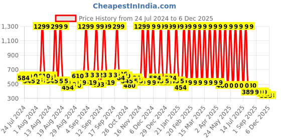 myntra.com Hawai Gold toned & Green Mecca Madina Designer Wooden Rectangle Wall Photo Frame hawai Price History Graph from 24 Jul 2024 to 5 Dec 2025