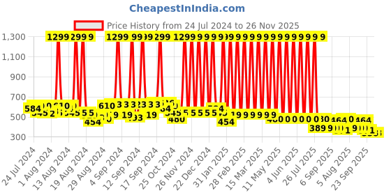 myntra.com Hawai Gold-Toned & Green Panchmukhi Hanuman Rectangle Wooded Wall Photo Frame hawai Price History Graph from 24 Jul 2024 to 25 Nov 2025