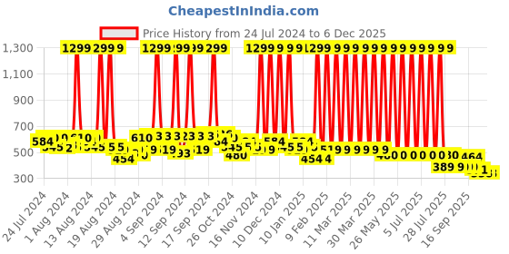 myntra.com Hawai Gold-Toned & Green Saibaba Wooden Wall Photo Frame hawai Price History Graph from 24 Jul 2024 to 5 Dec 2025