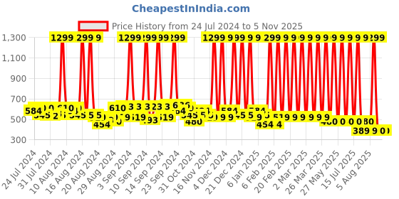 myntra.com Hawai Gold Toned & Green Wooden Rectangular Photo Frame hawai Price History Graph from 24 Jul 2024 to 2 Nov 2025